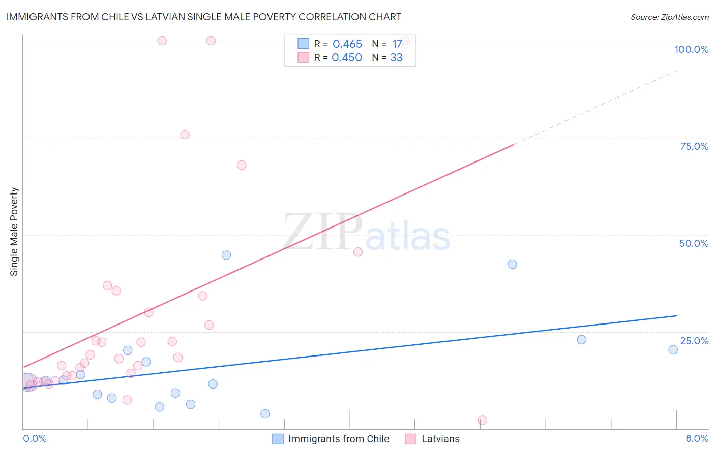 Immigrants from Chile vs Latvian Single Male Poverty