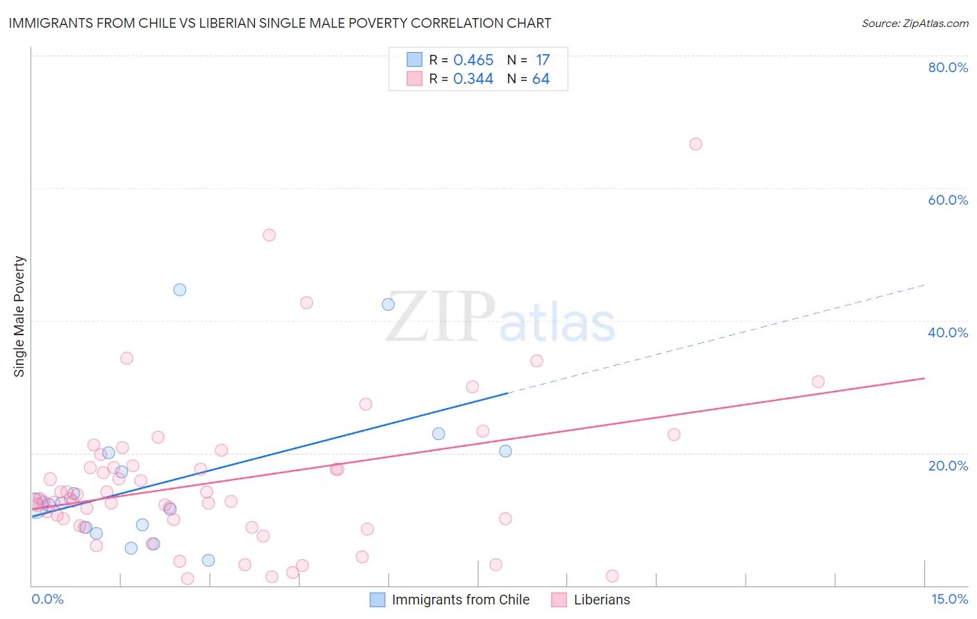 Immigrants from Chile vs Liberian Single Male Poverty