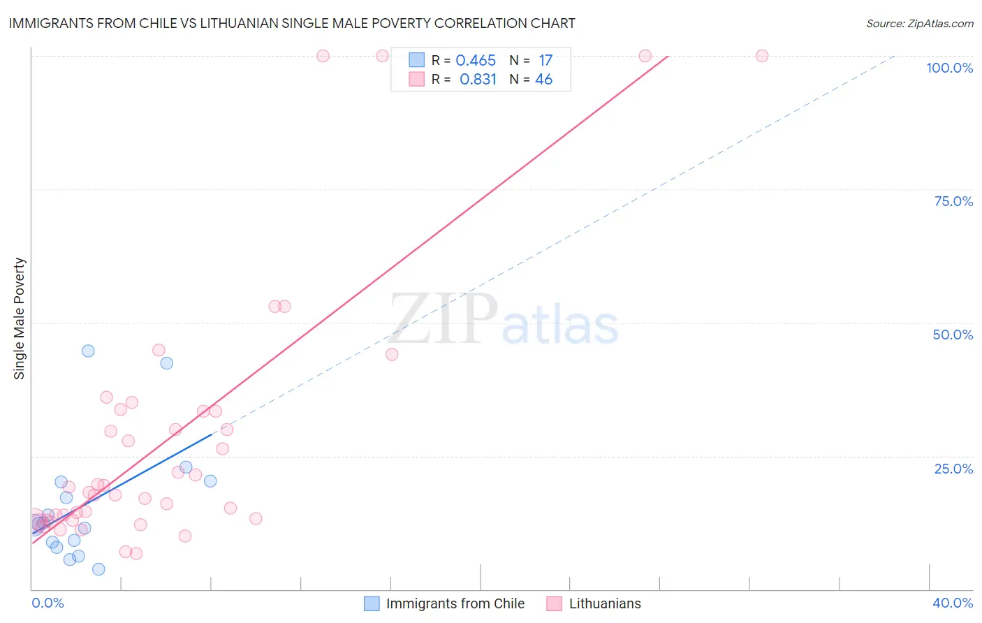Immigrants from Chile vs Lithuanian Single Male Poverty