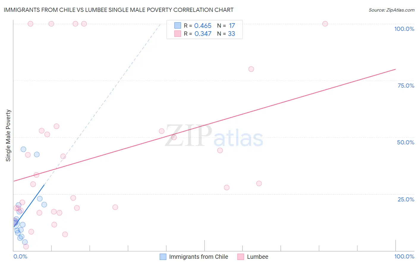 Immigrants from Chile vs Lumbee Single Male Poverty