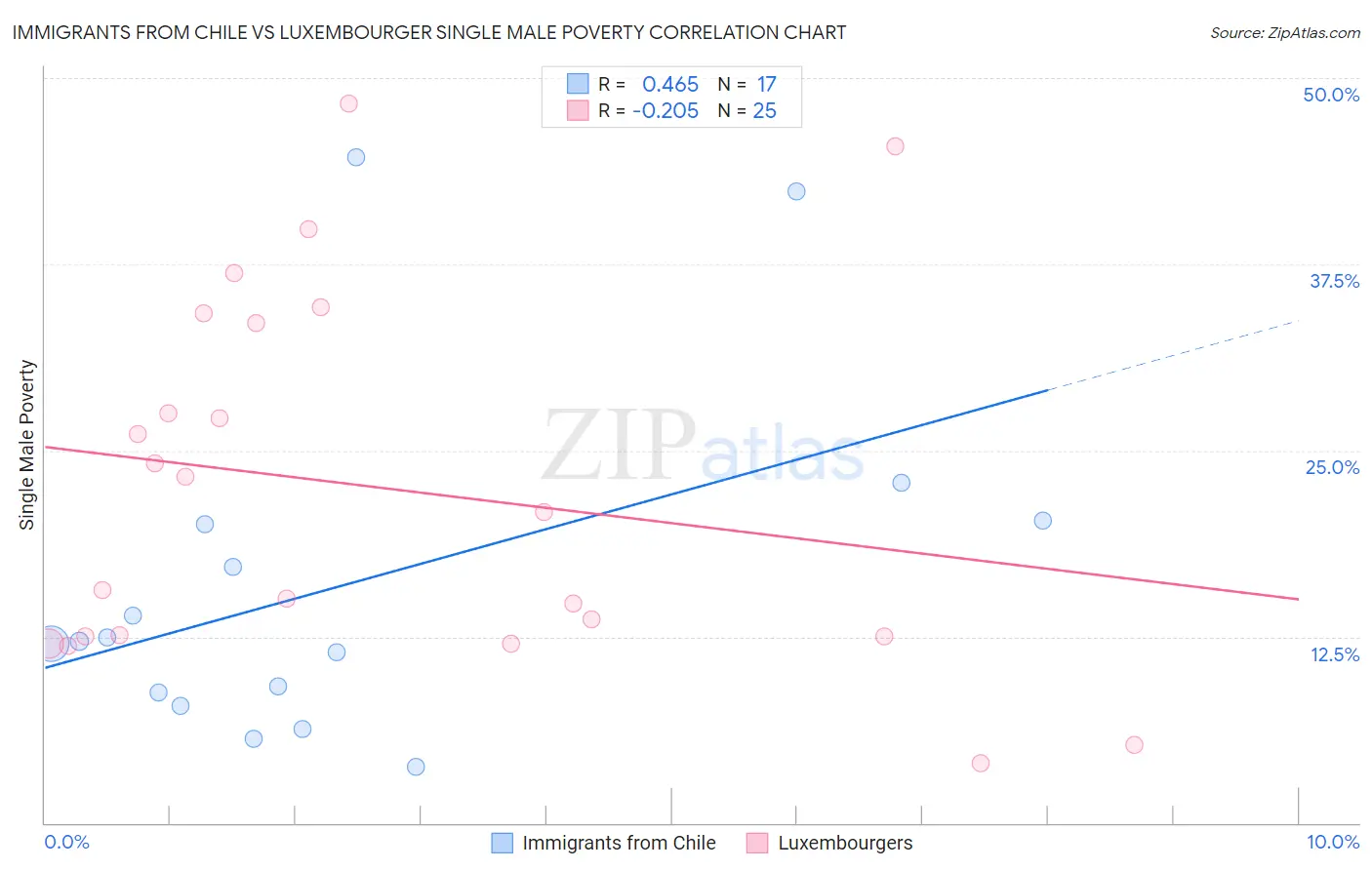 Immigrants from Chile vs Luxembourger Single Male Poverty