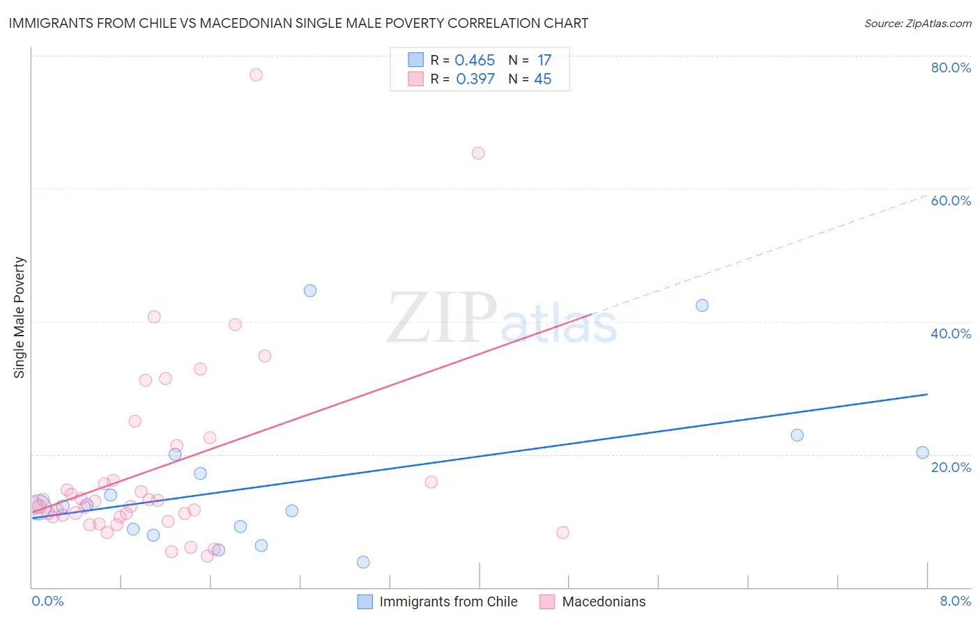 Immigrants from Chile vs Macedonian Single Male Poverty