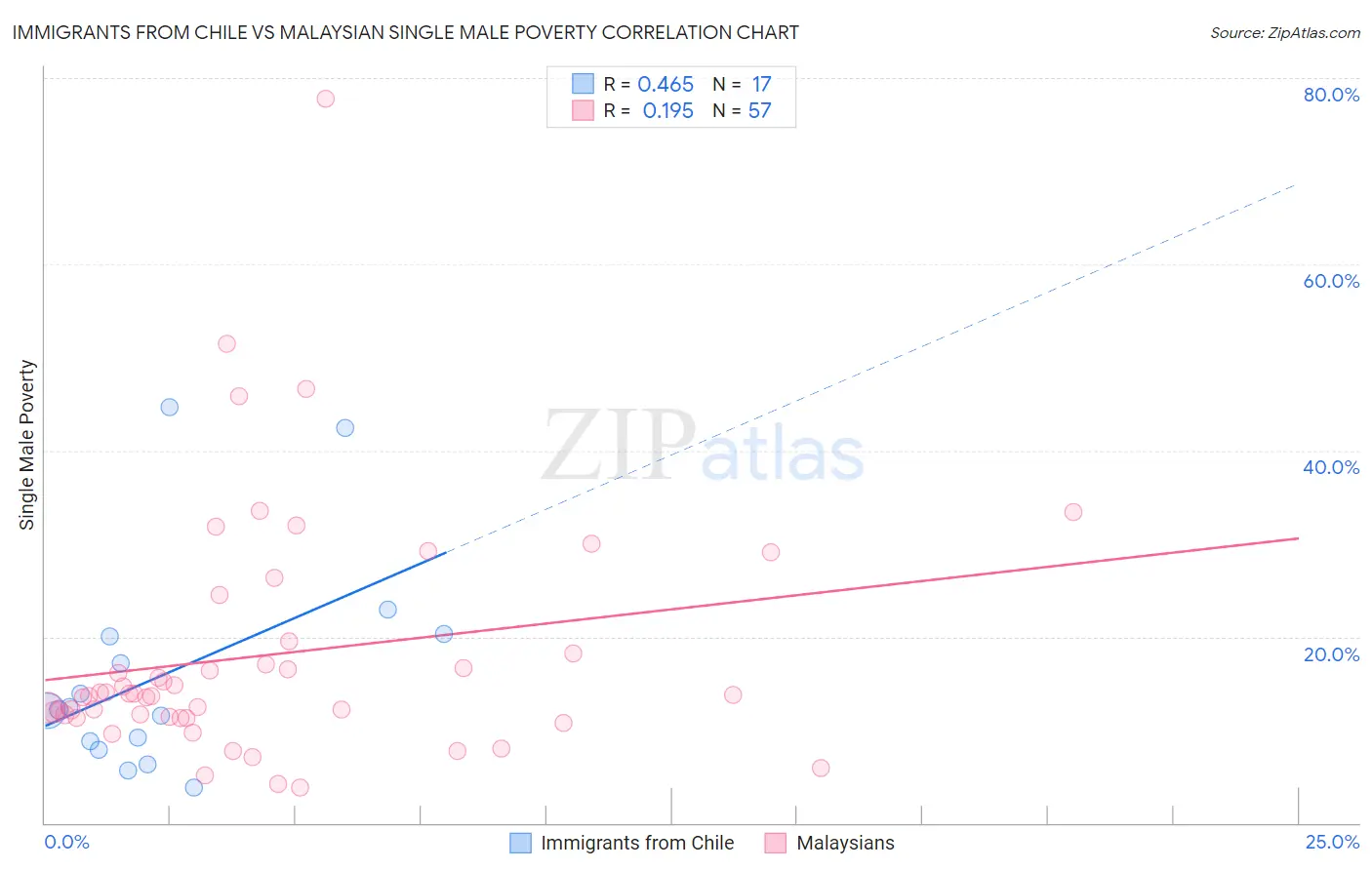 Immigrants from Chile vs Malaysian Single Male Poverty