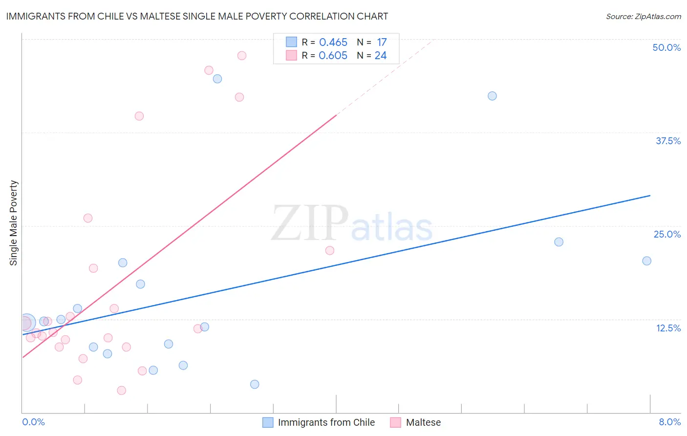 Immigrants from Chile vs Maltese Single Male Poverty