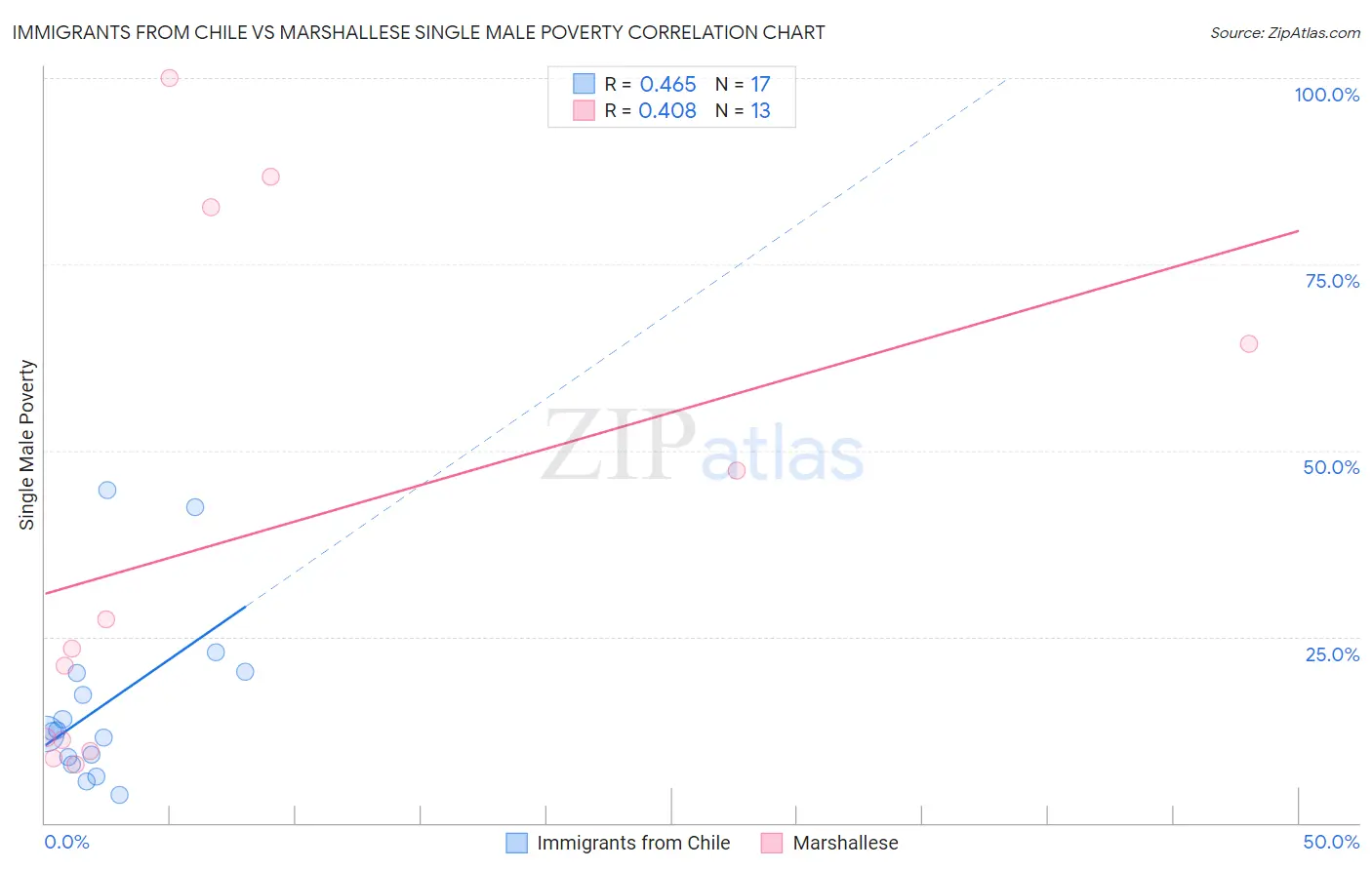 Immigrants from Chile vs Marshallese Single Male Poverty