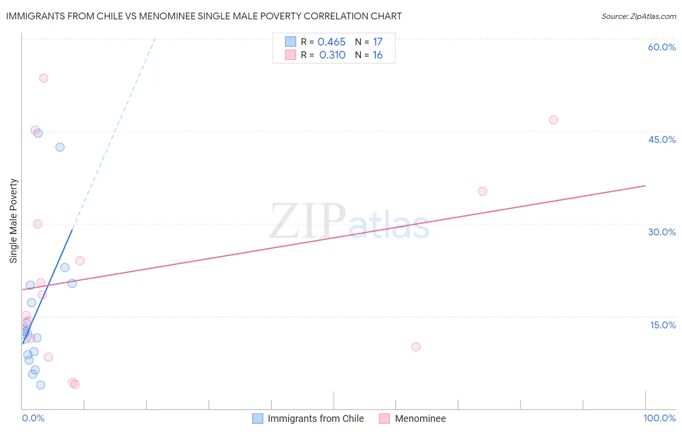 Immigrants from Chile vs Menominee Single Male Poverty