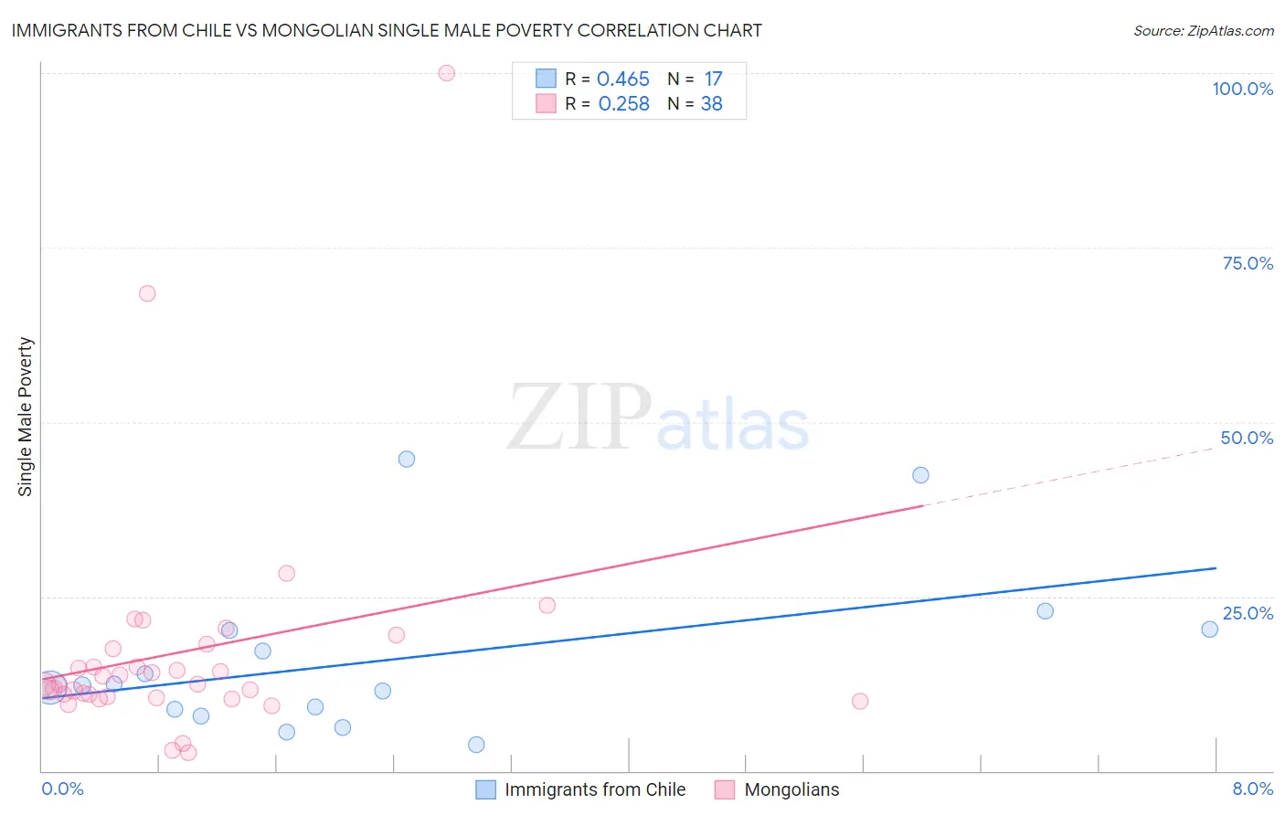Immigrants from Chile vs Mongolian Single Male Poverty