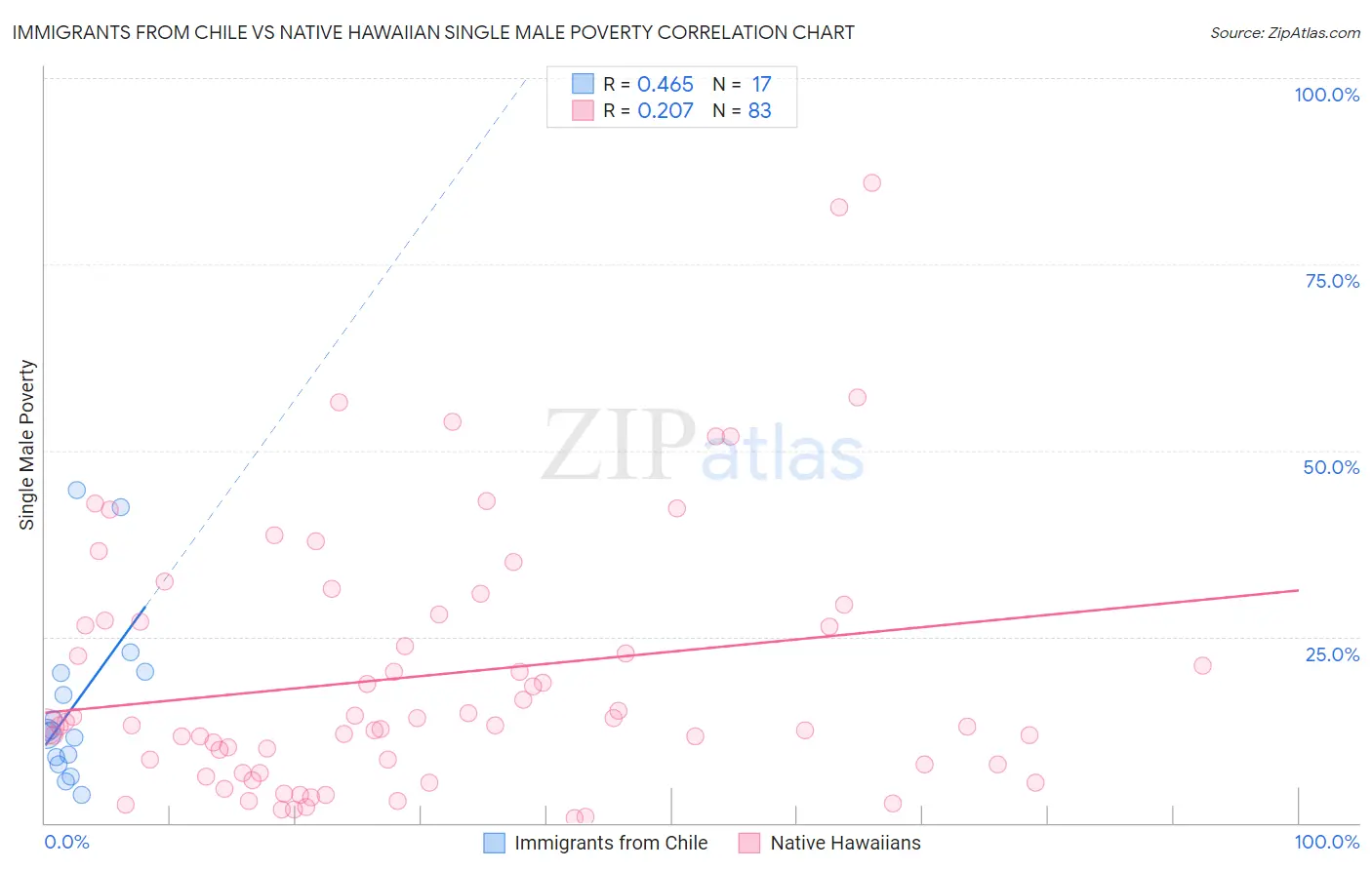 Immigrants from Chile vs Native Hawaiian Single Male Poverty