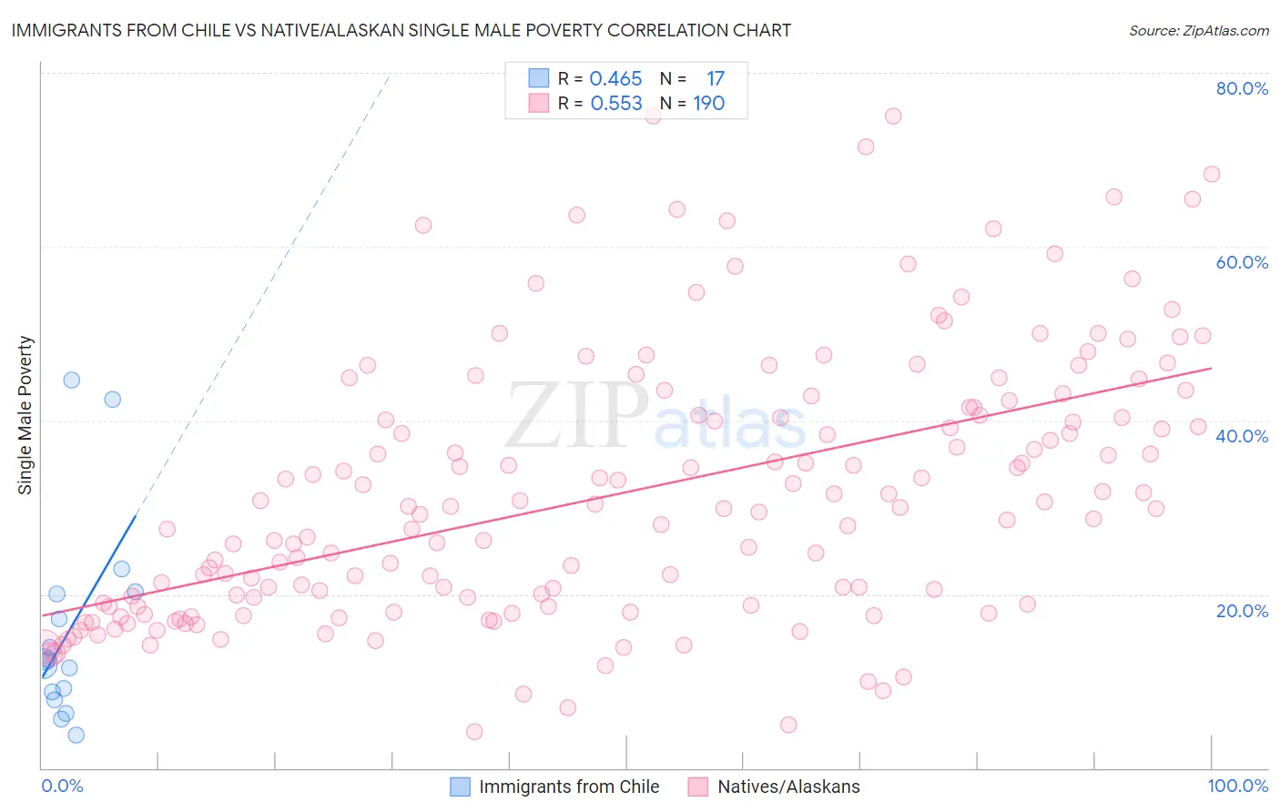 Immigrants from Chile vs Native/Alaskan Single Male Poverty