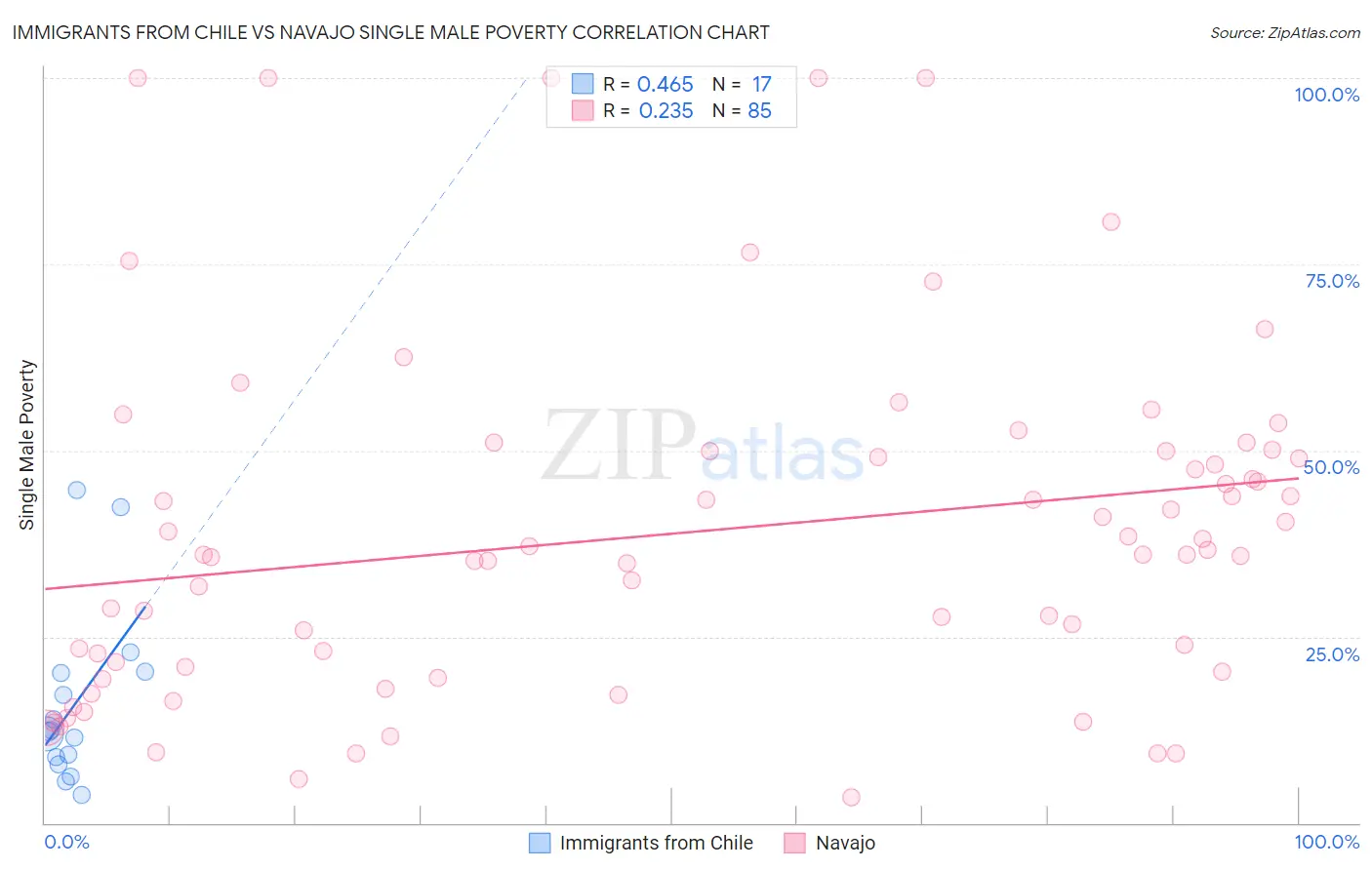 Immigrants from Chile vs Navajo Single Male Poverty