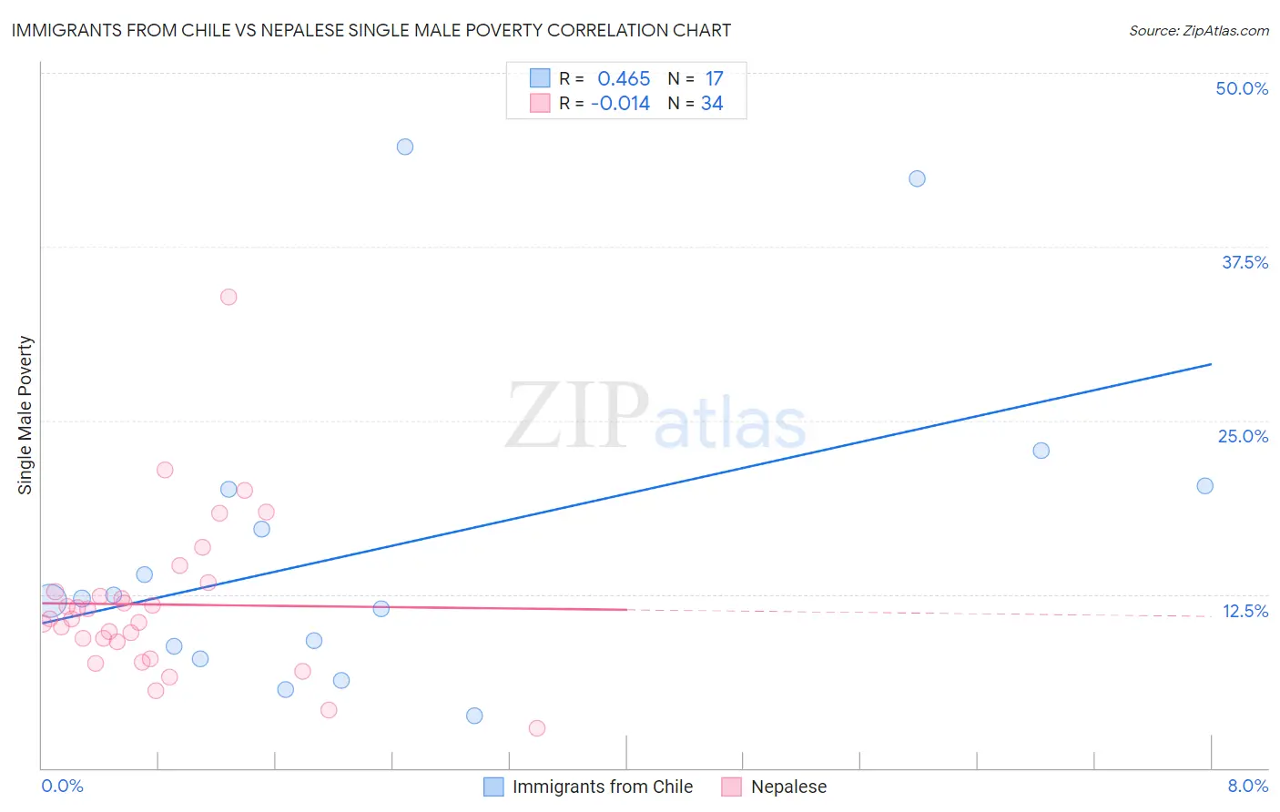 Immigrants from Chile vs Nepalese Single Male Poverty