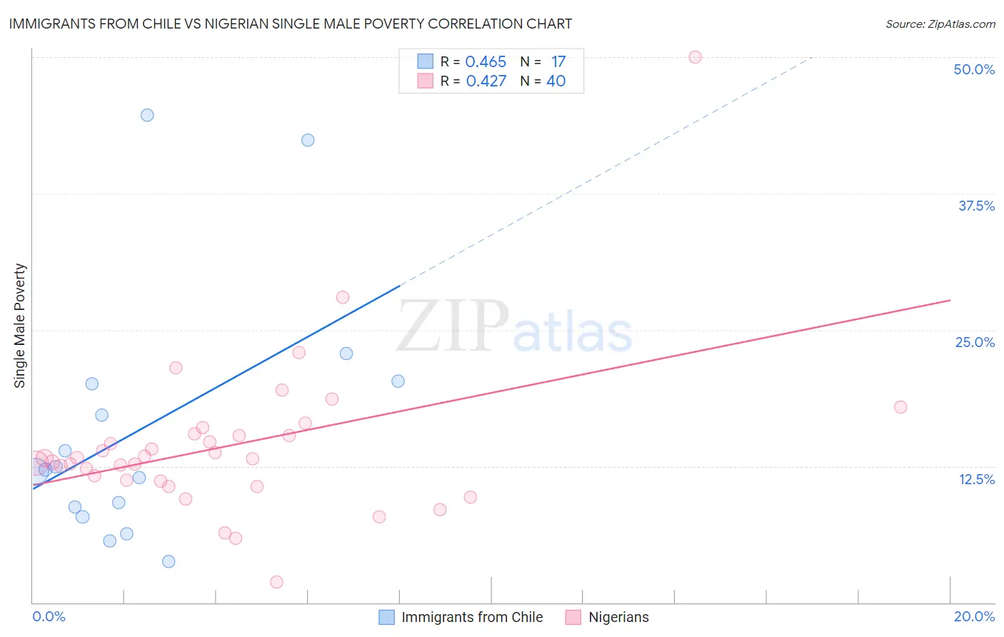 Immigrants from Chile vs Nigerian Single Male Poverty