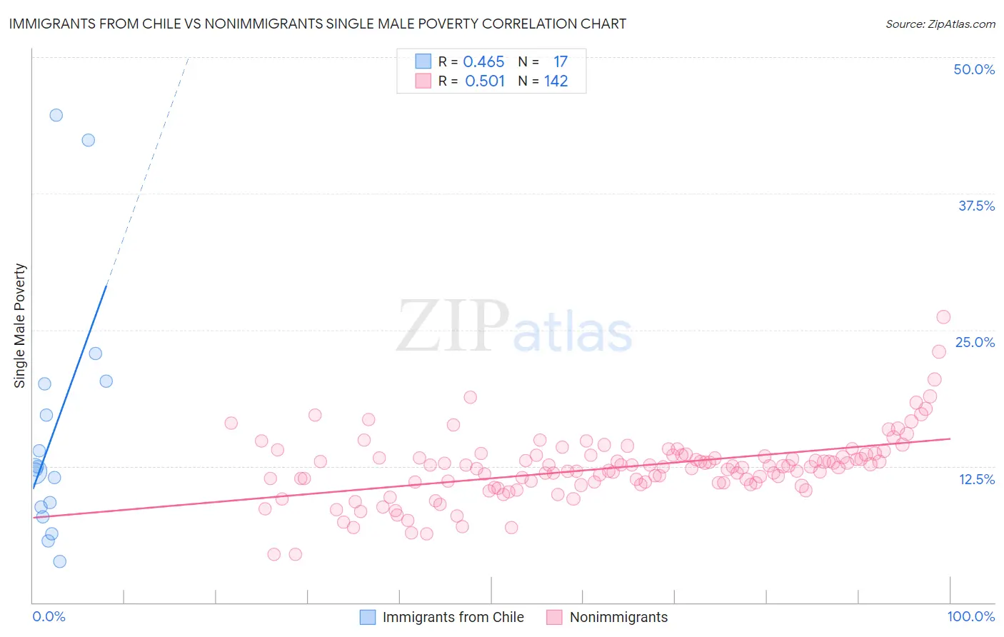 Immigrants from Chile vs Nonimmigrants Single Male Poverty