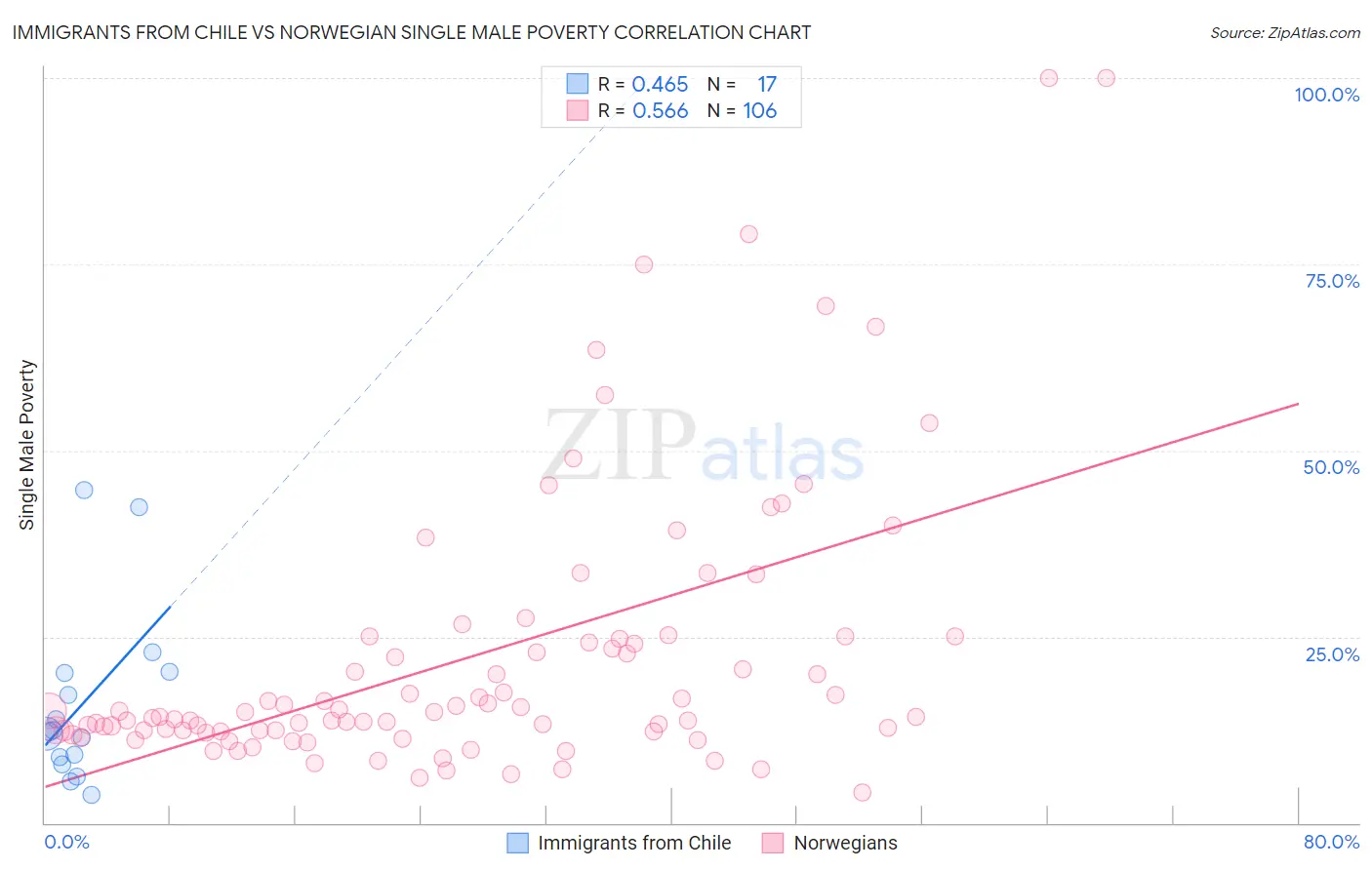 Immigrants from Chile vs Norwegian Single Male Poverty