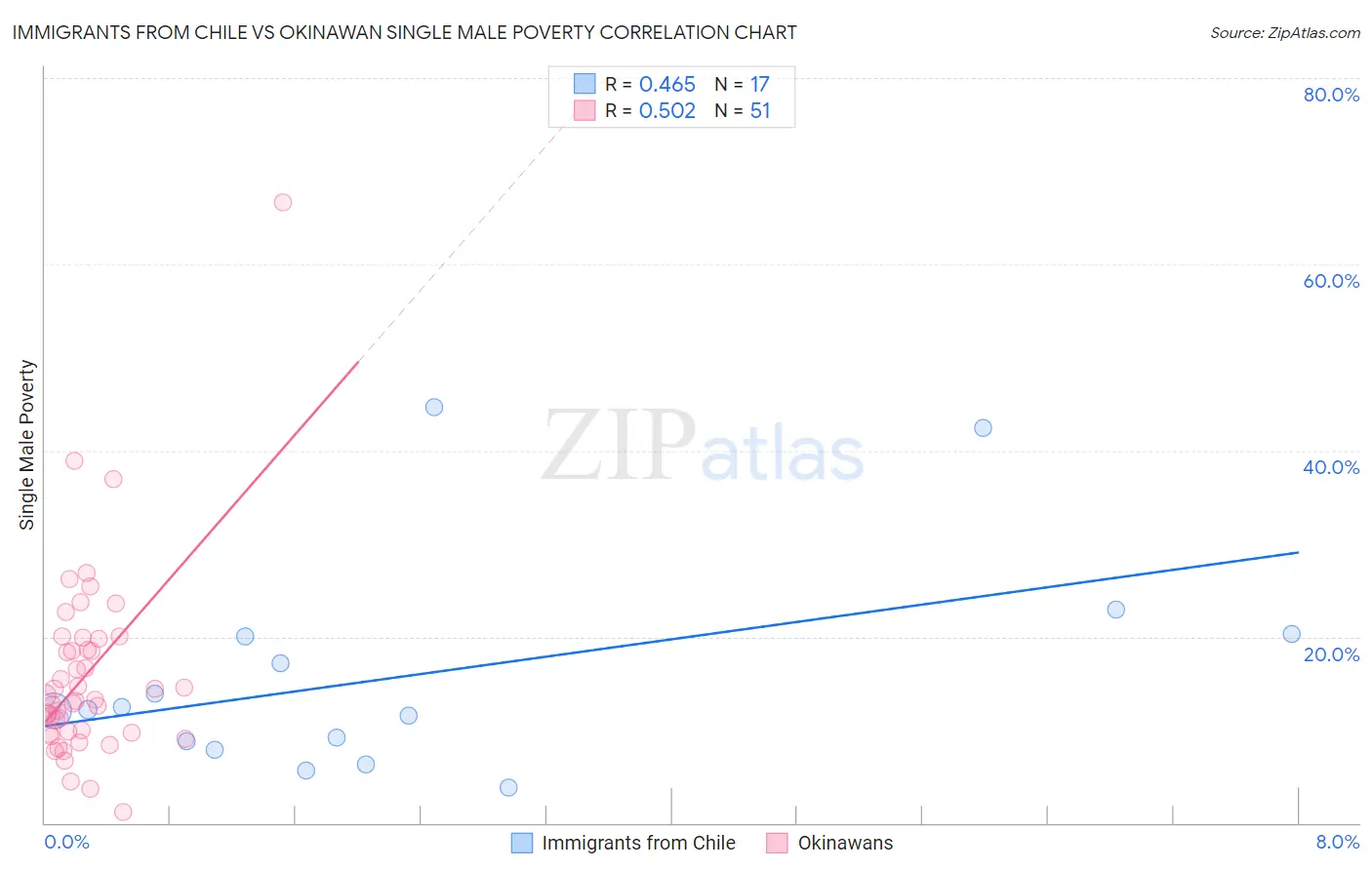 Immigrants from Chile vs Okinawan Single Male Poverty