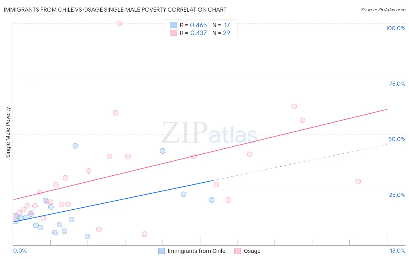 Immigrants from Chile vs Osage Single Male Poverty