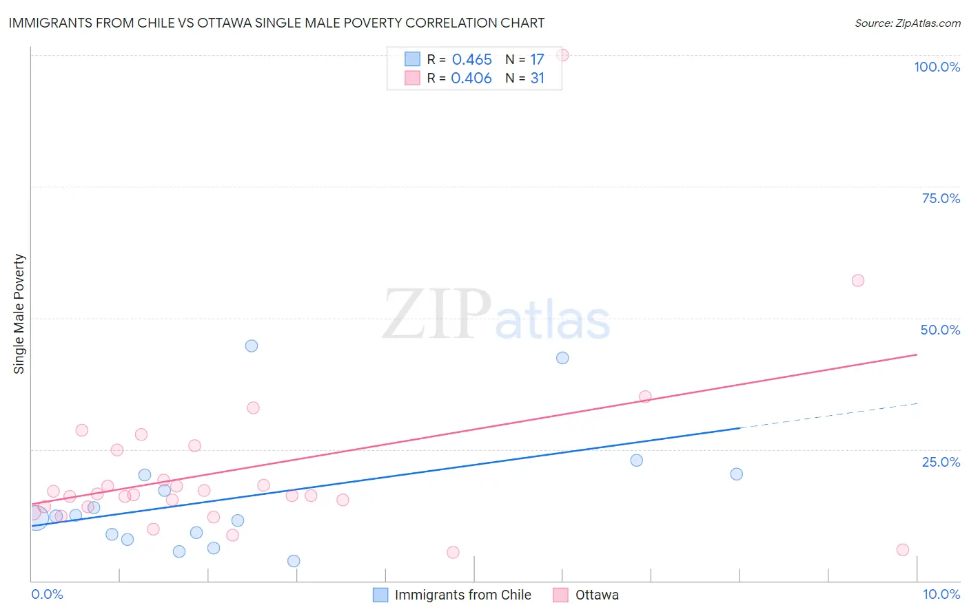 Immigrants from Chile vs Ottawa Single Male Poverty