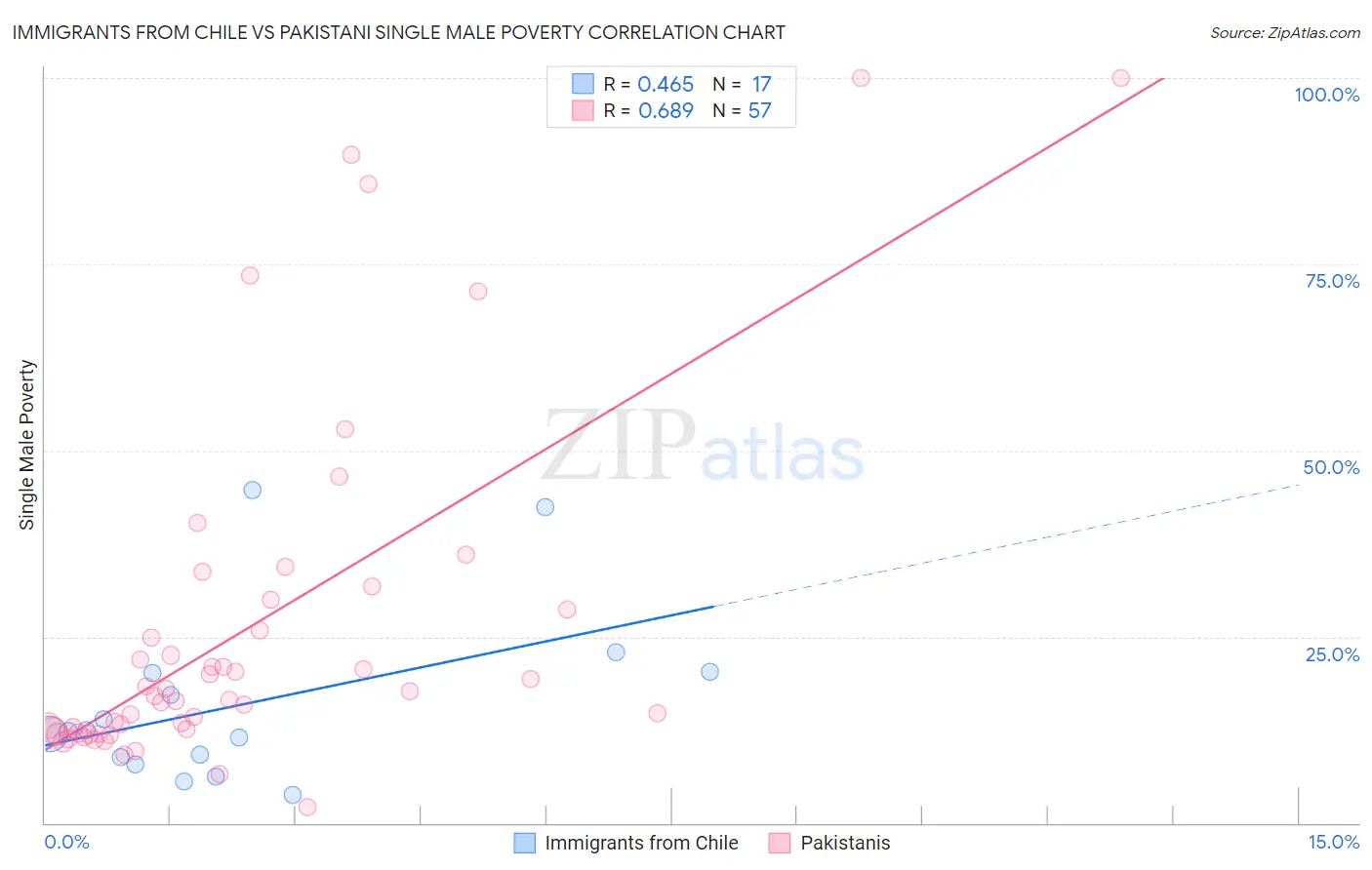 Immigrants from Chile vs Pakistani Single Male Poverty