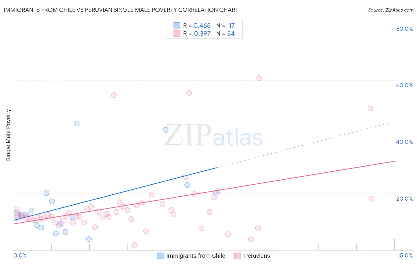 Immigrants from Chile vs Peruvian Single Male Poverty