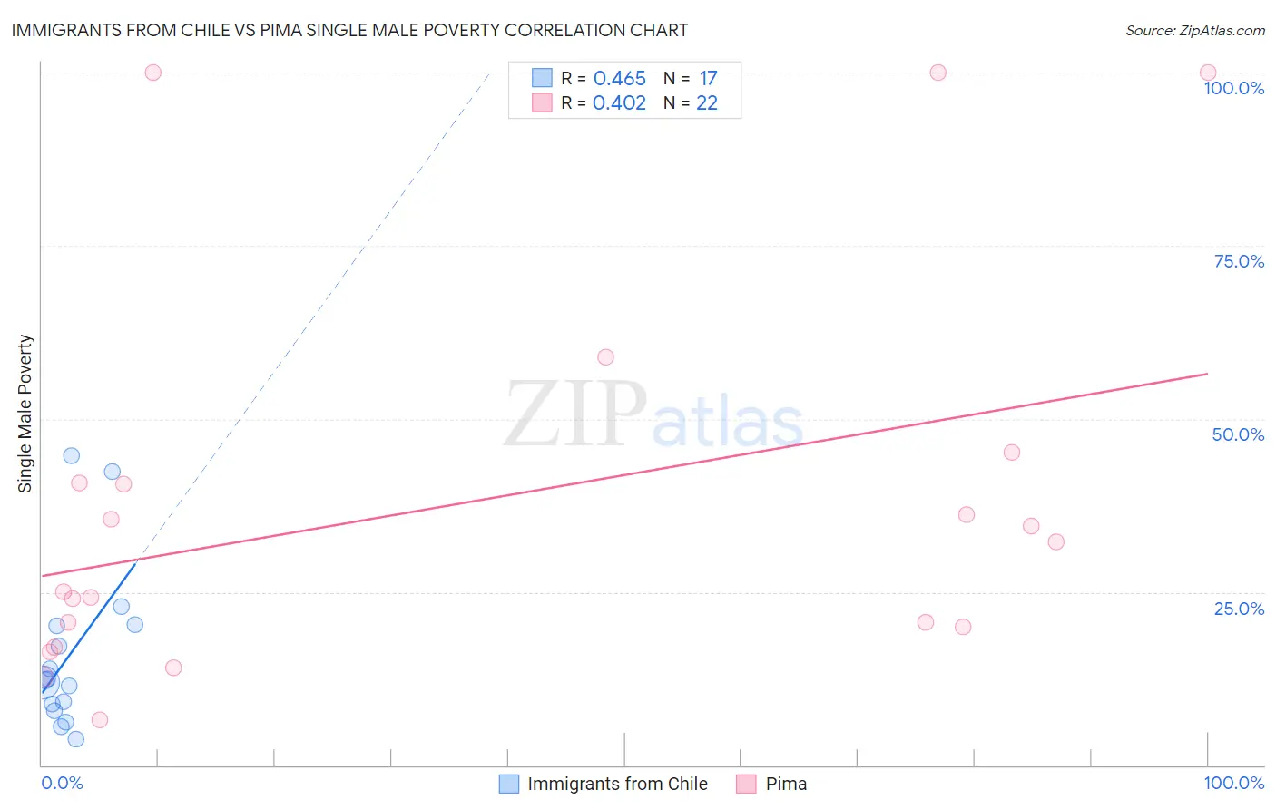 Immigrants from Chile vs Pima Single Male Poverty