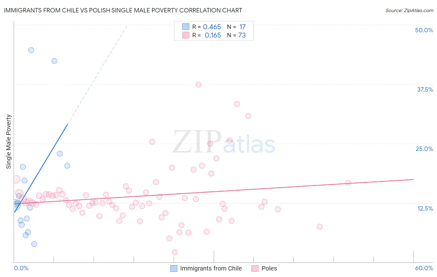 Immigrants from Chile vs Polish Single Male Poverty