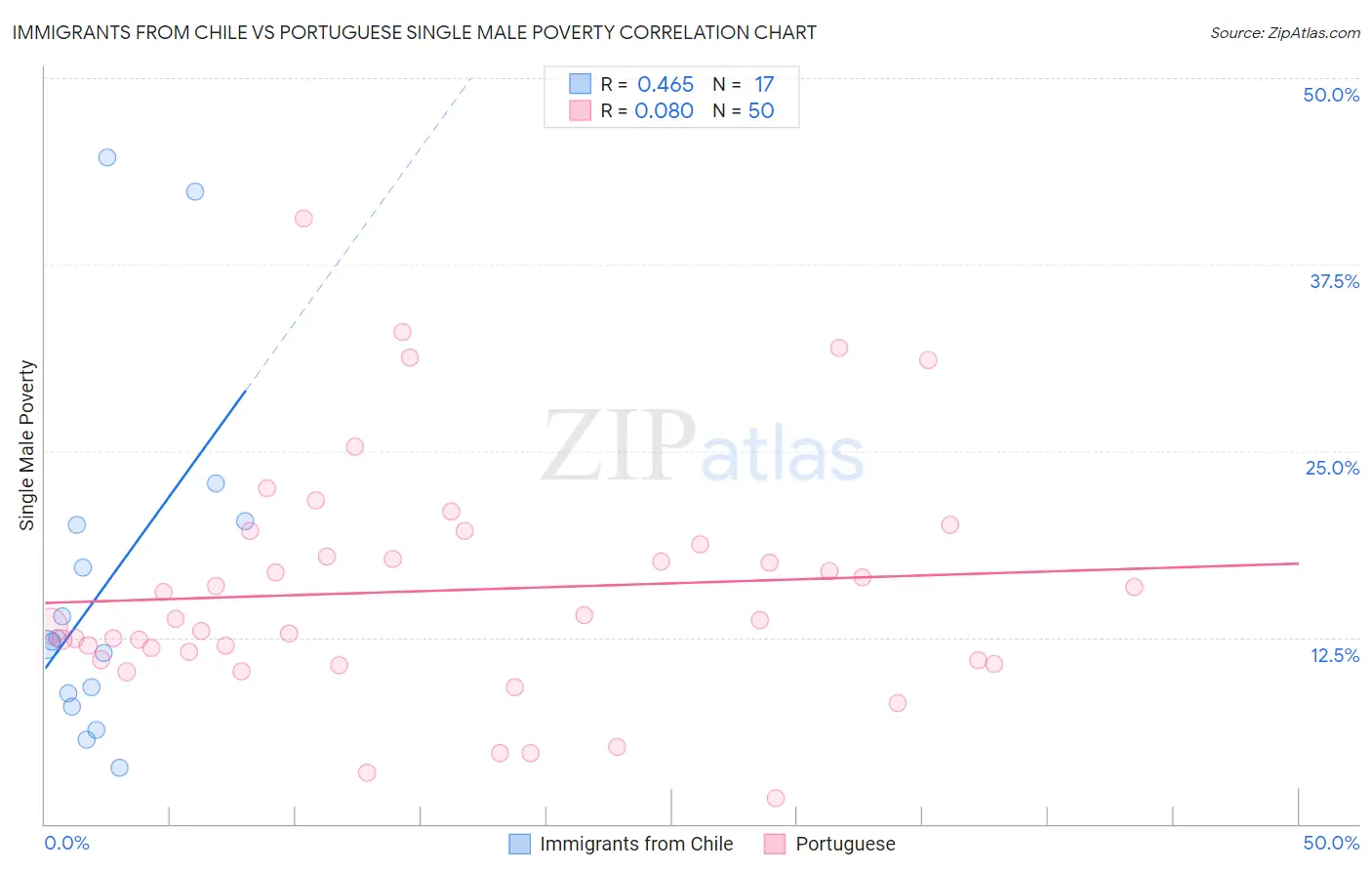Immigrants from Chile vs Portuguese Single Male Poverty