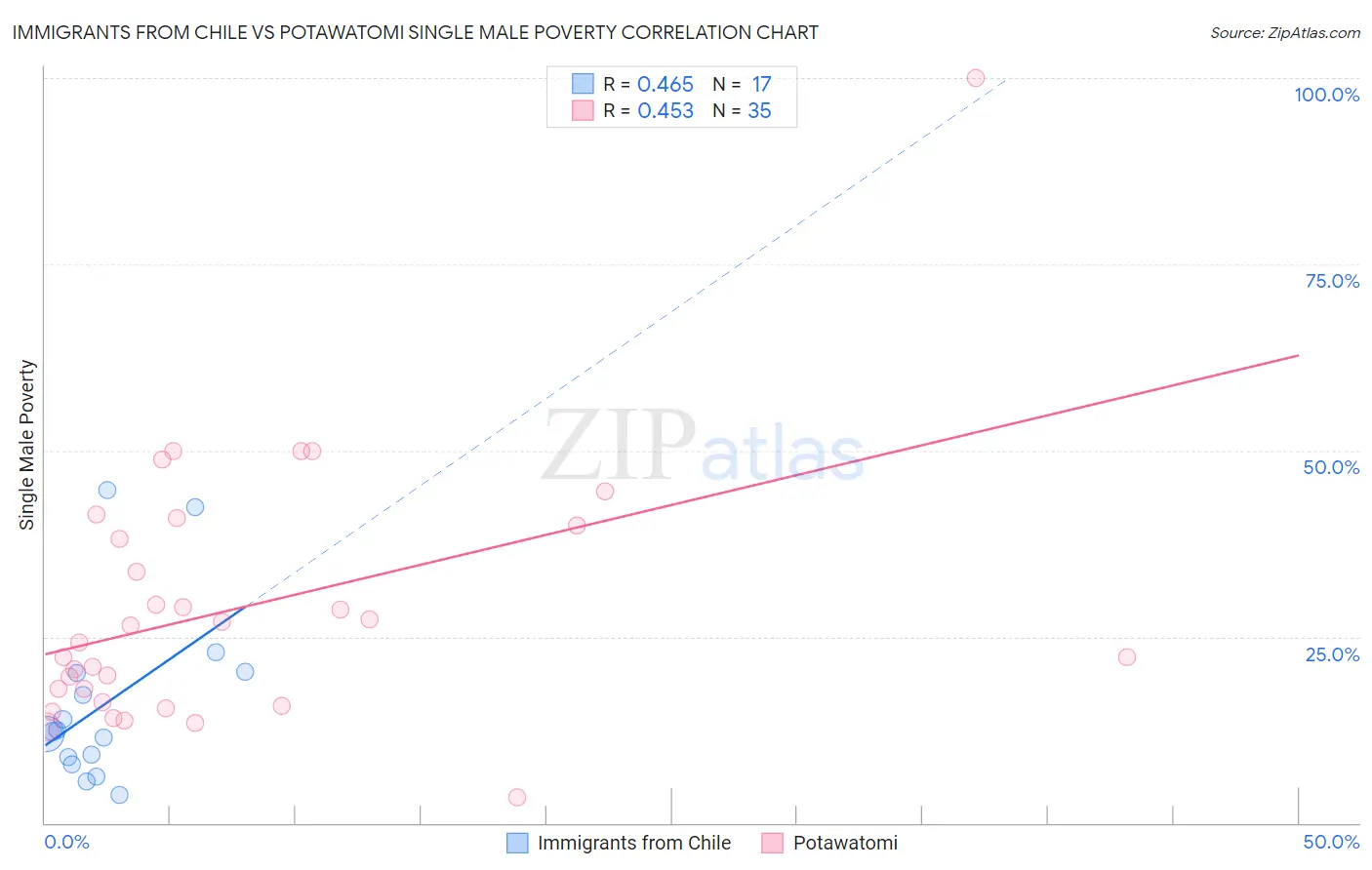 Immigrants from Chile vs Potawatomi Single Male Poverty