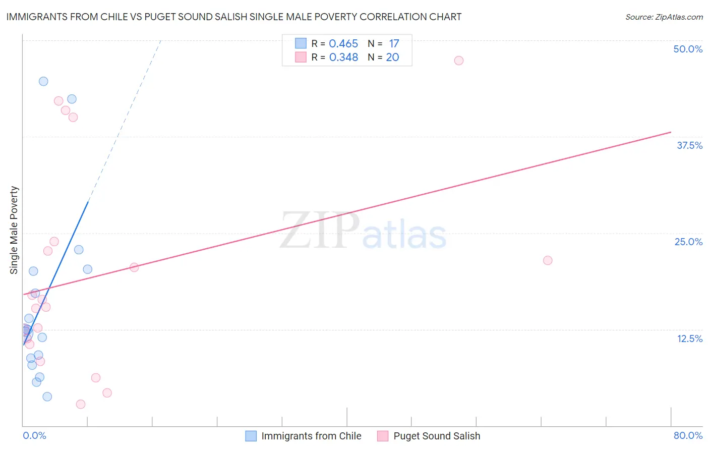 Immigrants from Chile vs Puget Sound Salish Single Male Poverty