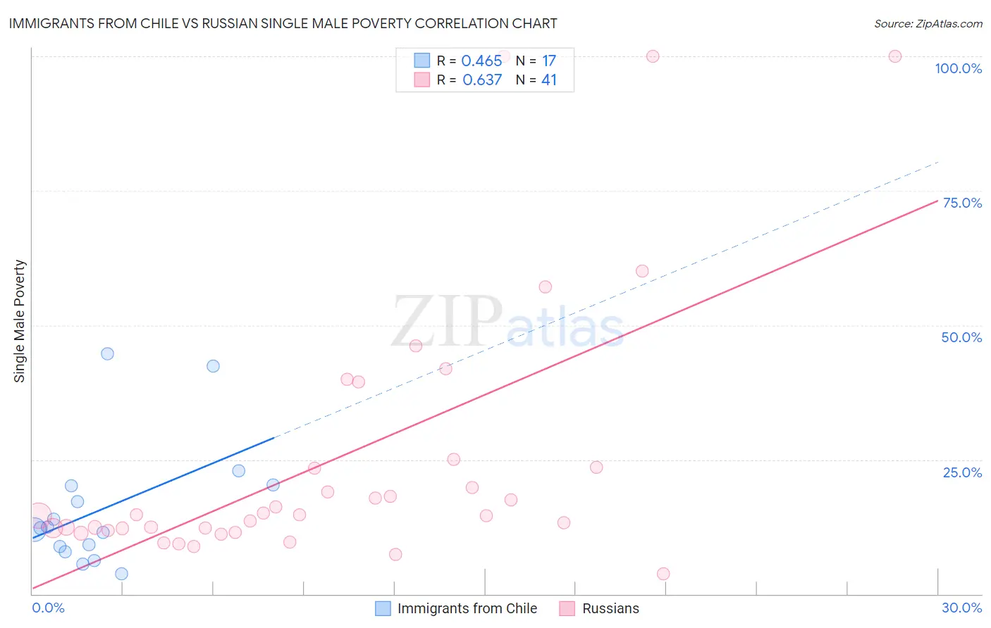 Immigrants from Chile vs Russian Single Male Poverty