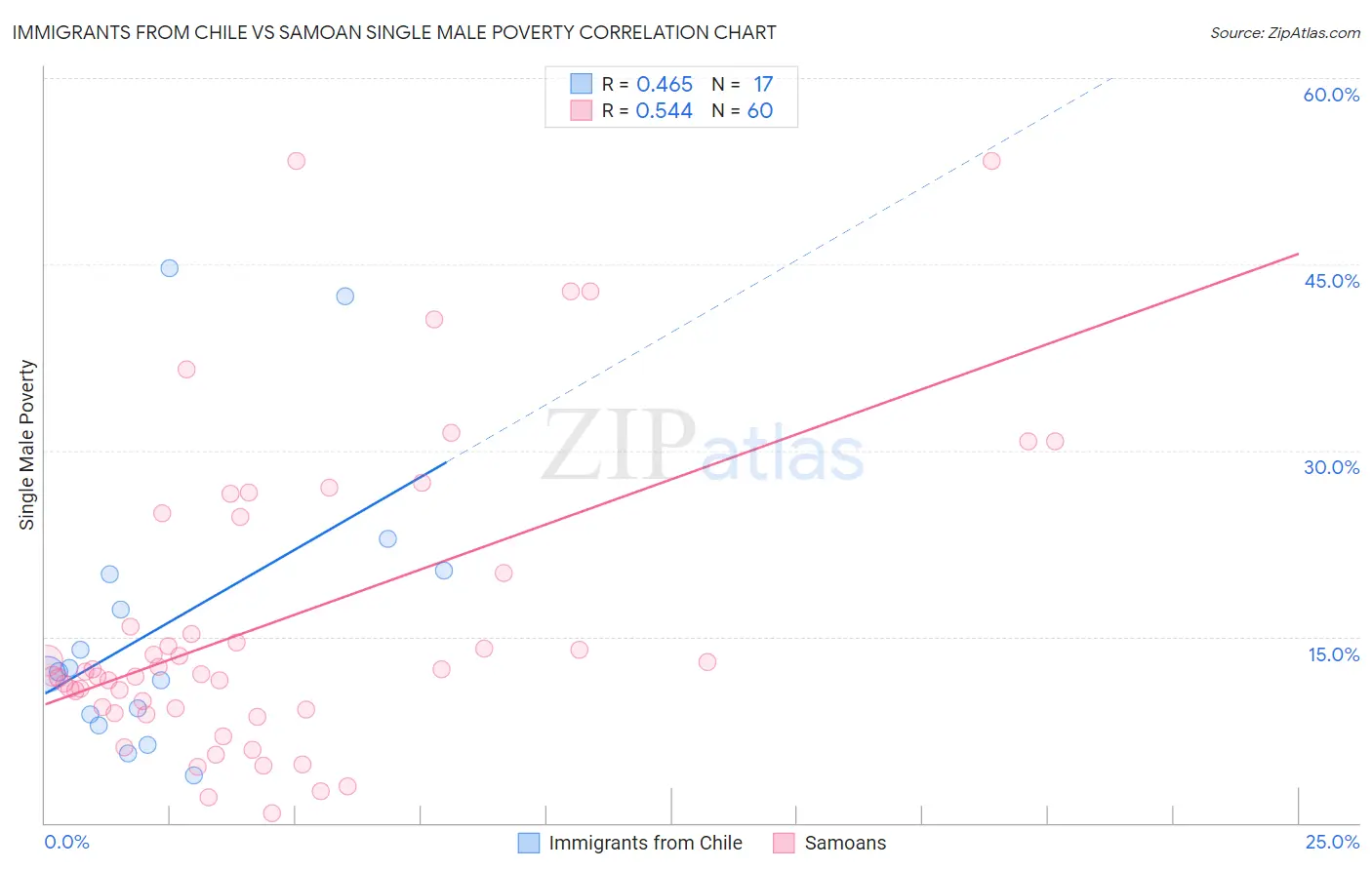 Immigrants from Chile vs Samoan Single Male Poverty