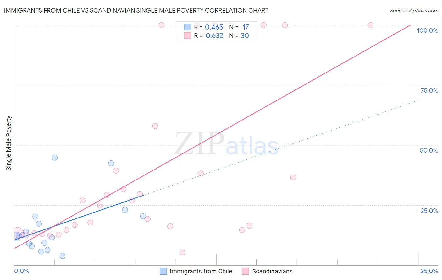 Immigrants from Chile vs Scandinavian Single Male Poverty