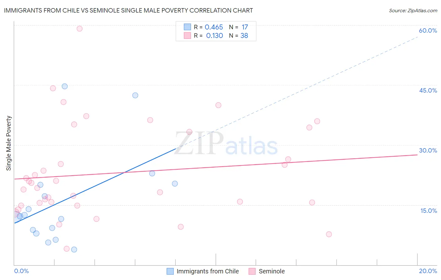 Immigrants from Chile vs Seminole Single Male Poverty