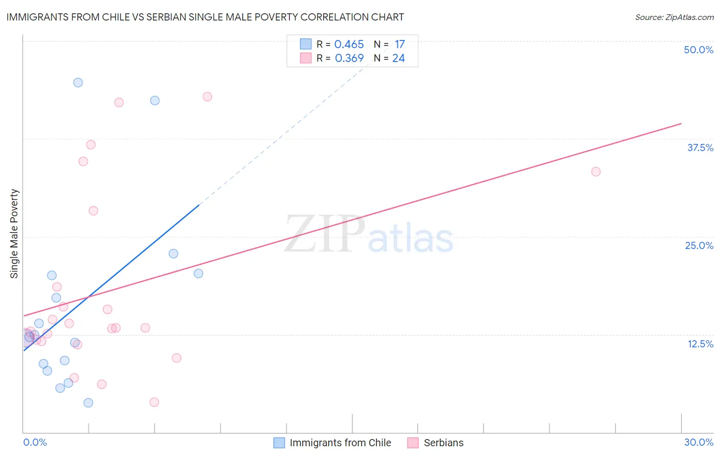 Immigrants from Chile vs Serbian Single Male Poverty