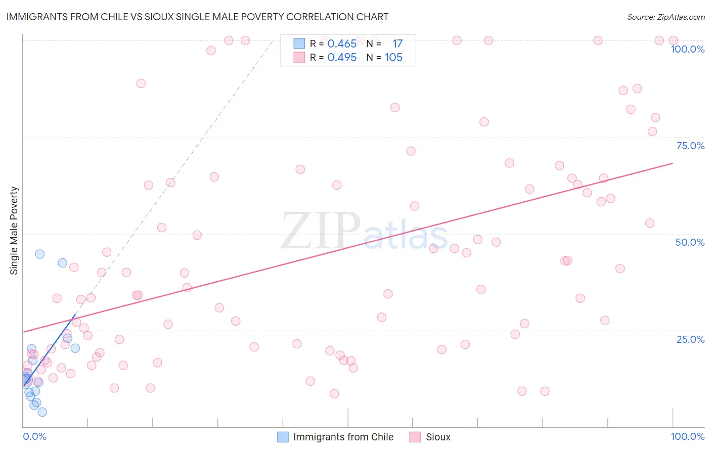 Immigrants from Chile vs Sioux Single Male Poverty