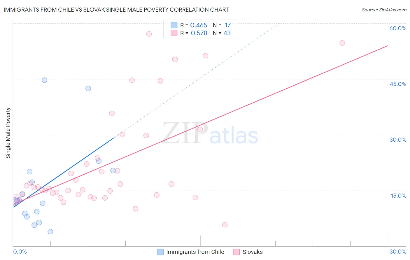 Immigrants from Chile vs Slovak Single Male Poverty