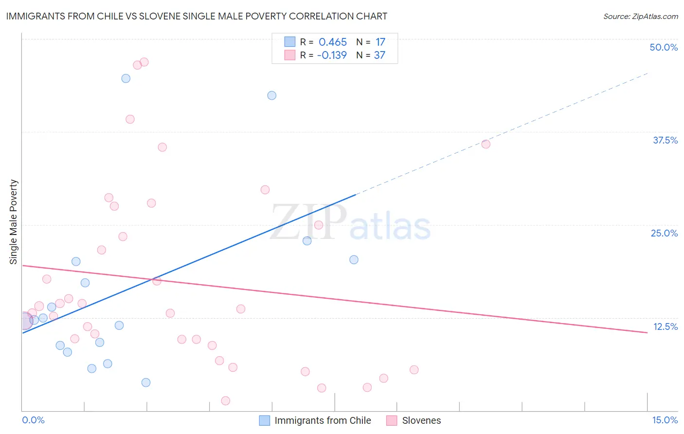 Immigrants from Chile vs Slovene Single Male Poverty