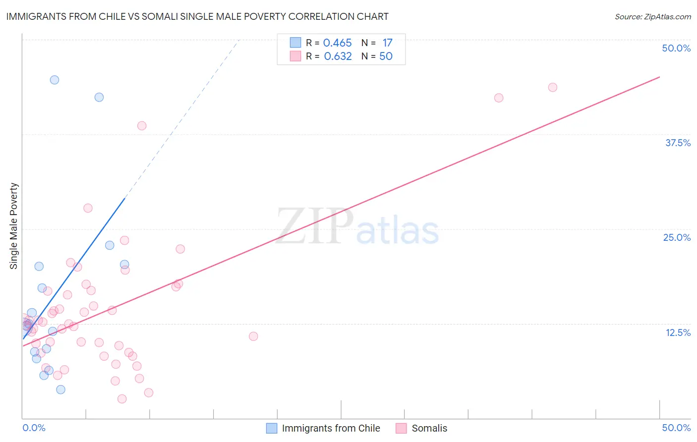 Immigrants from Chile vs Somali Single Male Poverty