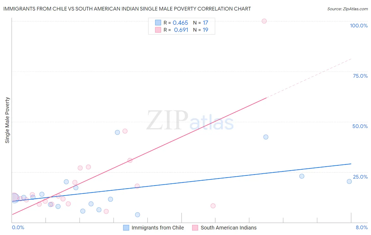 Immigrants from Chile vs South American Indian Single Male Poverty