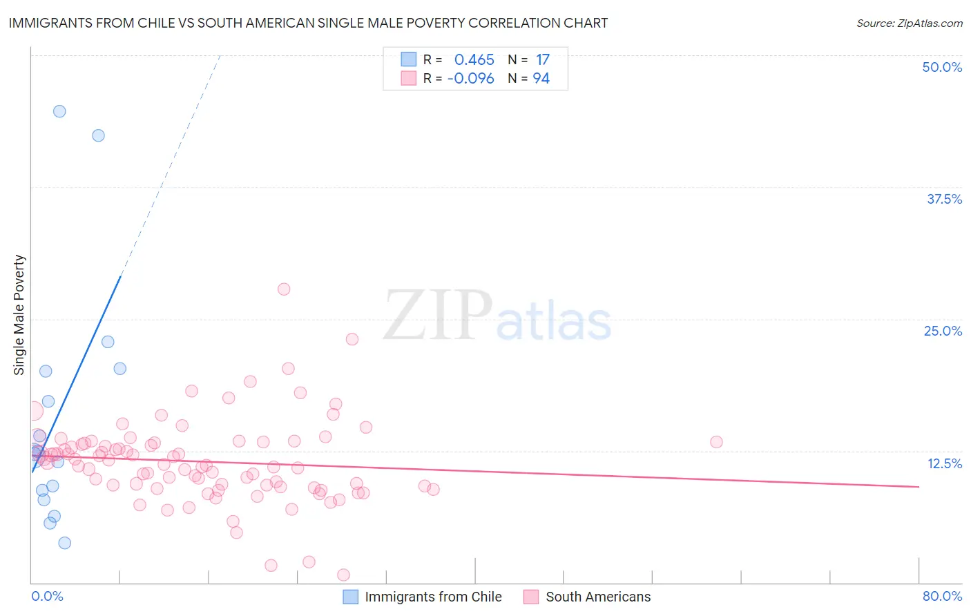 Immigrants from Chile vs South American Single Male Poverty