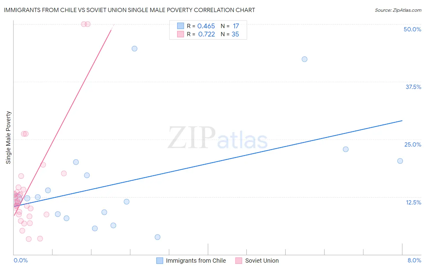 Immigrants from Chile vs Soviet Union Single Male Poverty