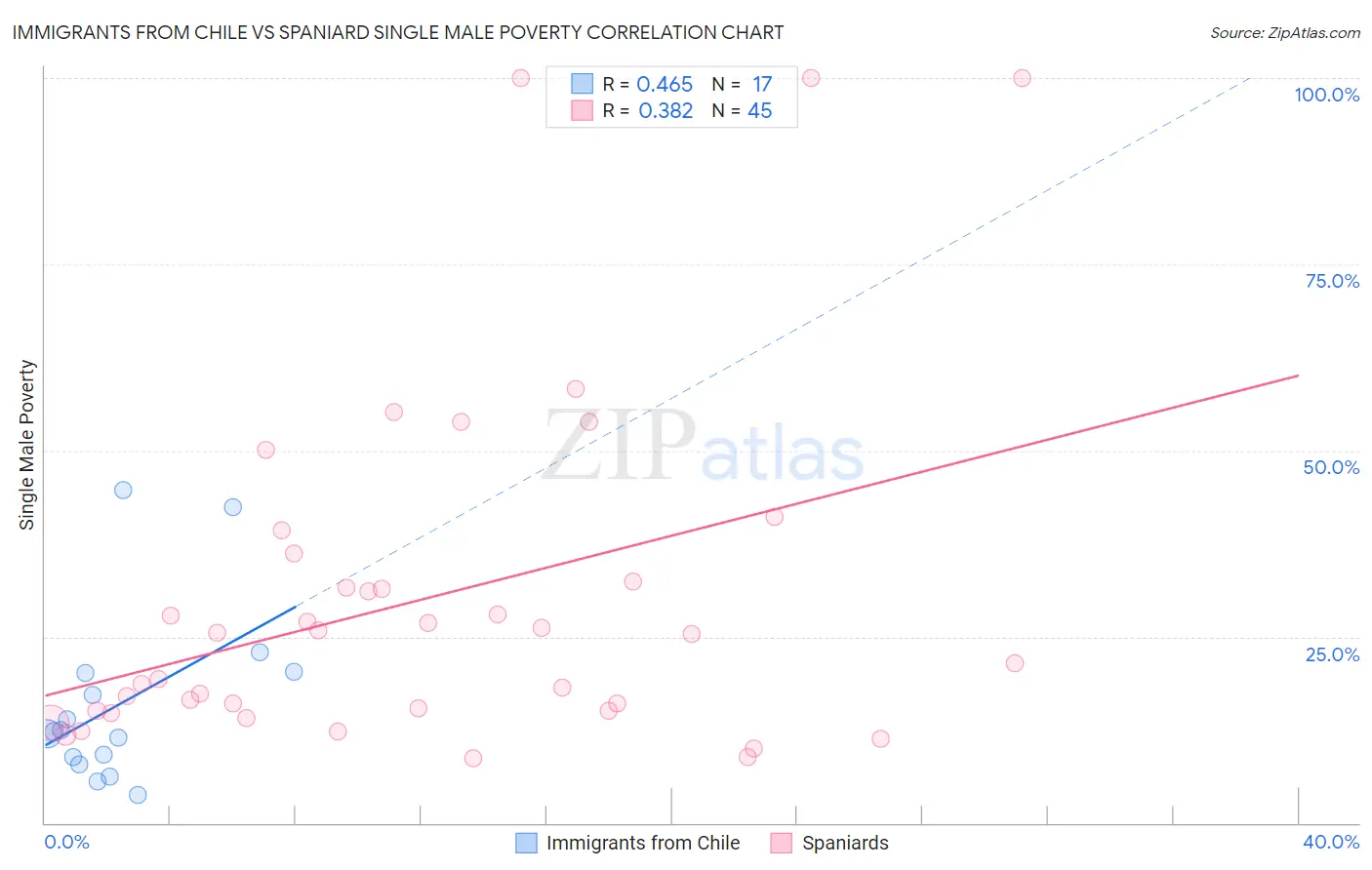 Immigrants from Chile vs Spaniard Single Male Poverty