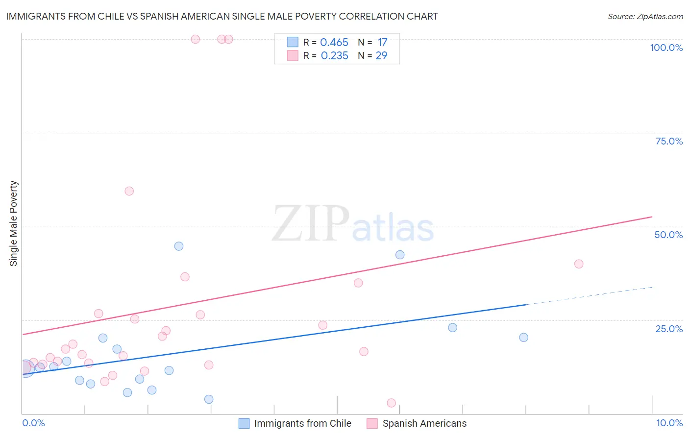 Immigrants from Chile vs Spanish American Single Male Poverty