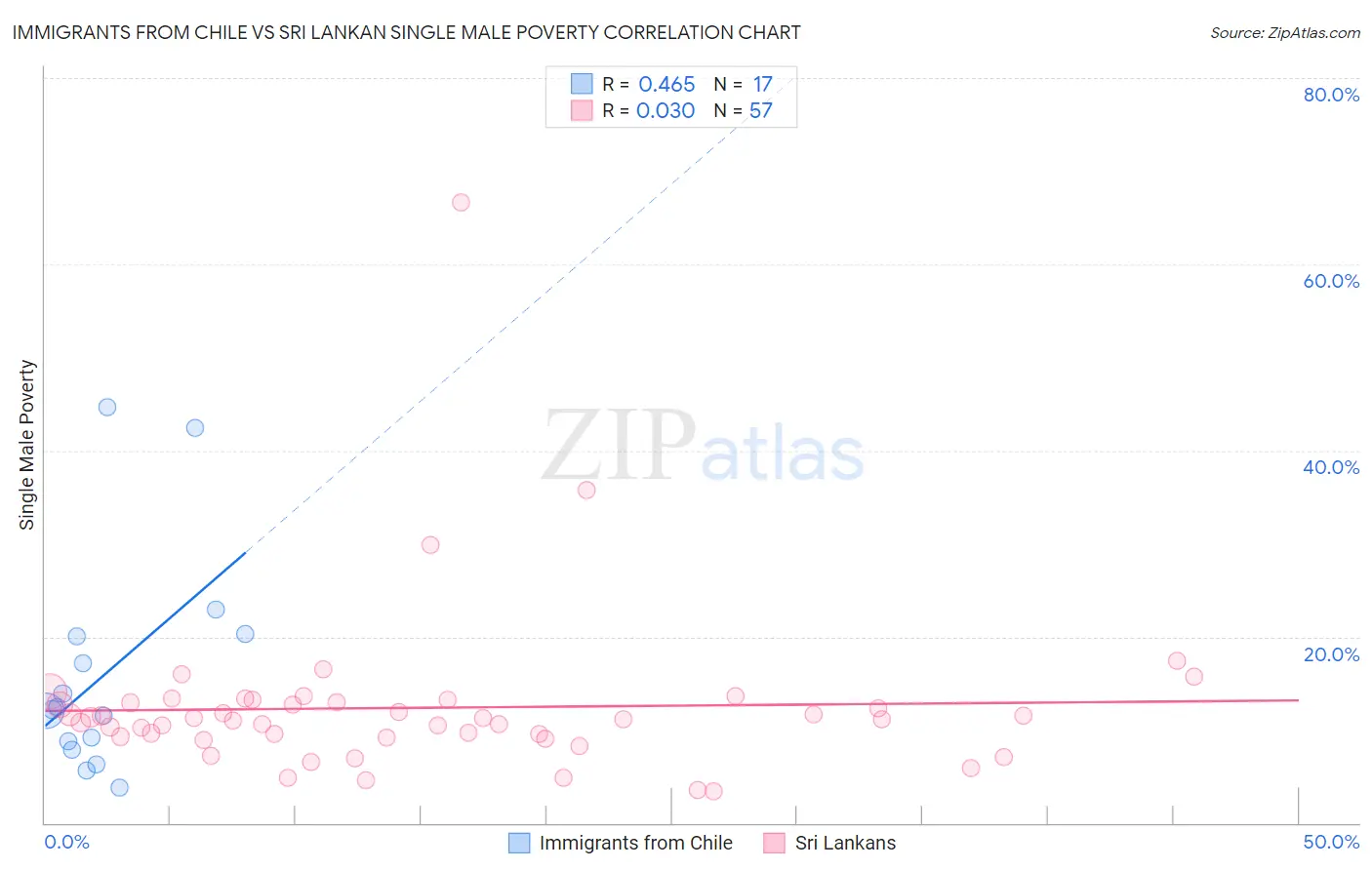 Immigrants from Chile vs Sri Lankan Single Male Poverty
