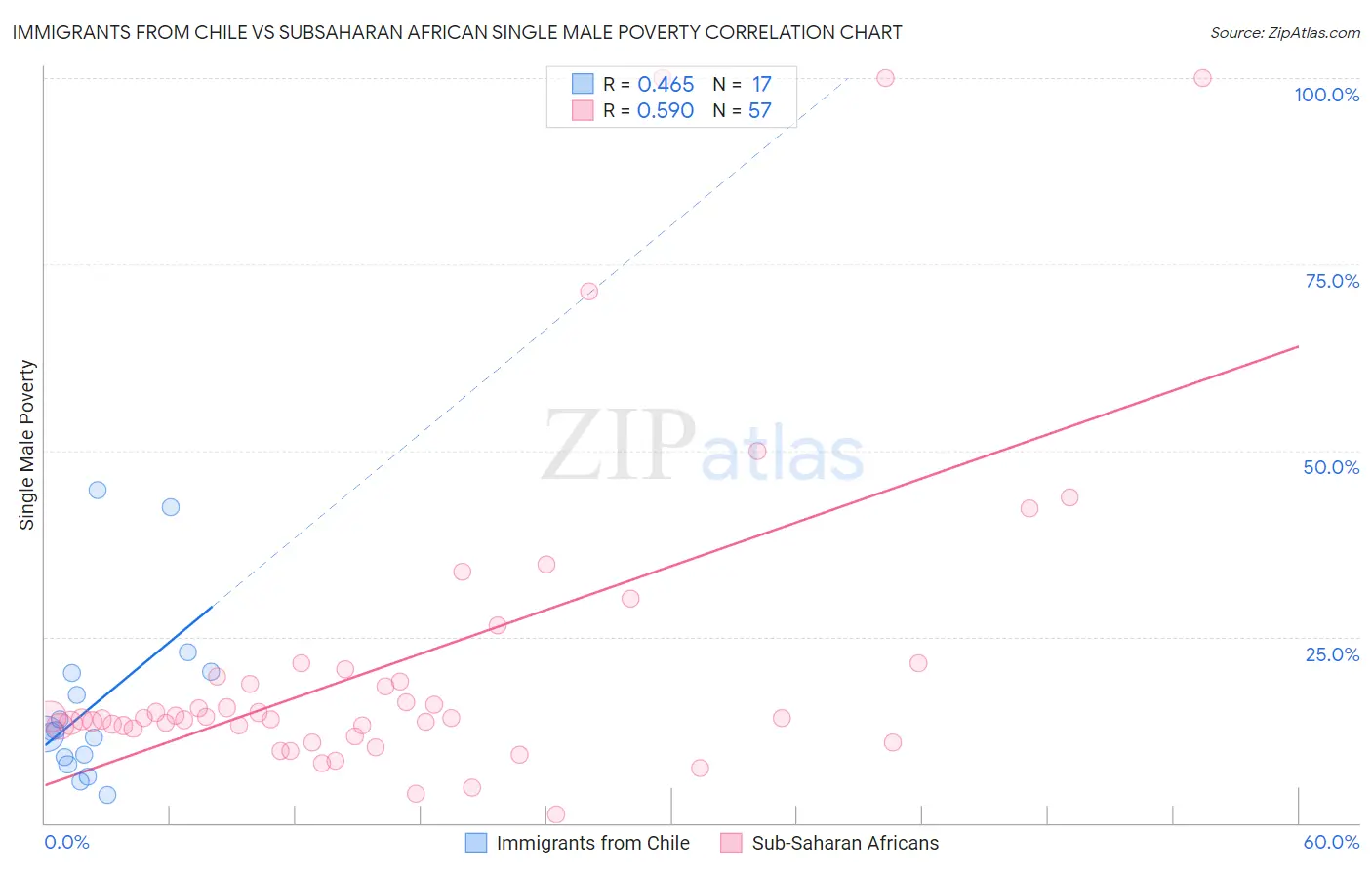 Immigrants from Chile vs Subsaharan African Single Male Poverty