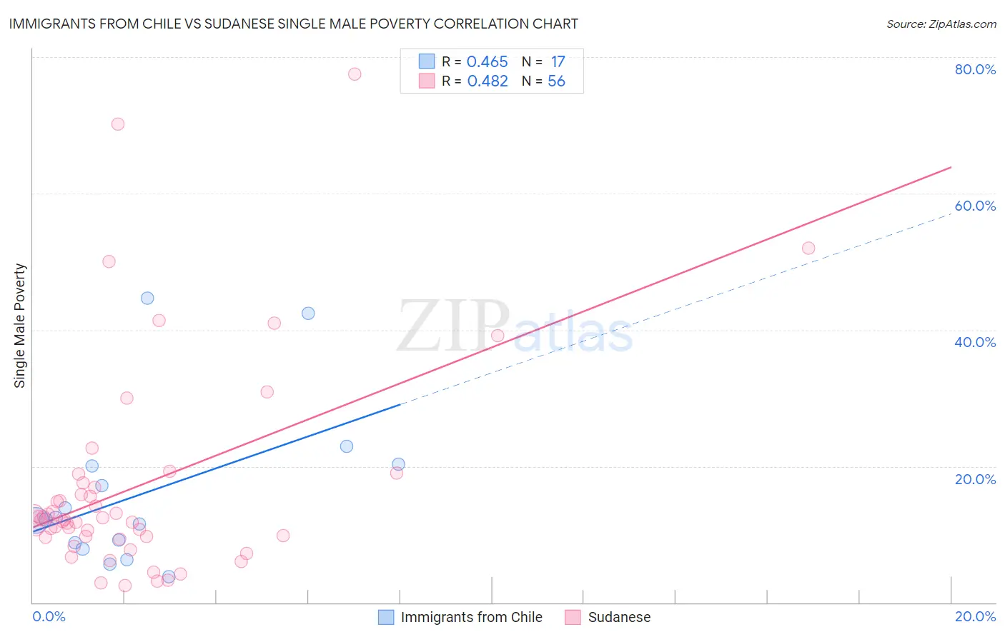 Immigrants from Chile vs Sudanese Single Male Poverty