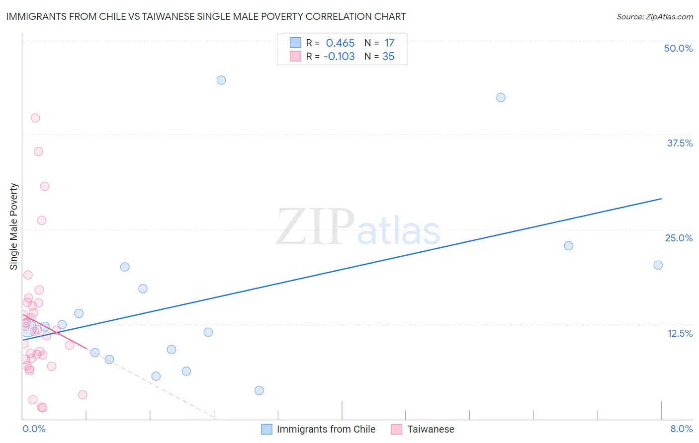 Immigrants from Chile vs Taiwanese Single Male Poverty