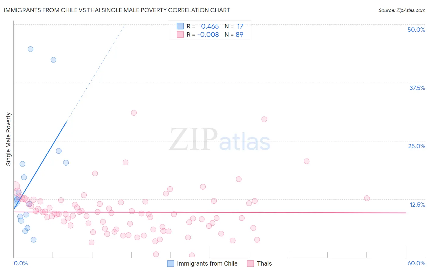 Immigrants from Chile vs Thai Single Male Poverty