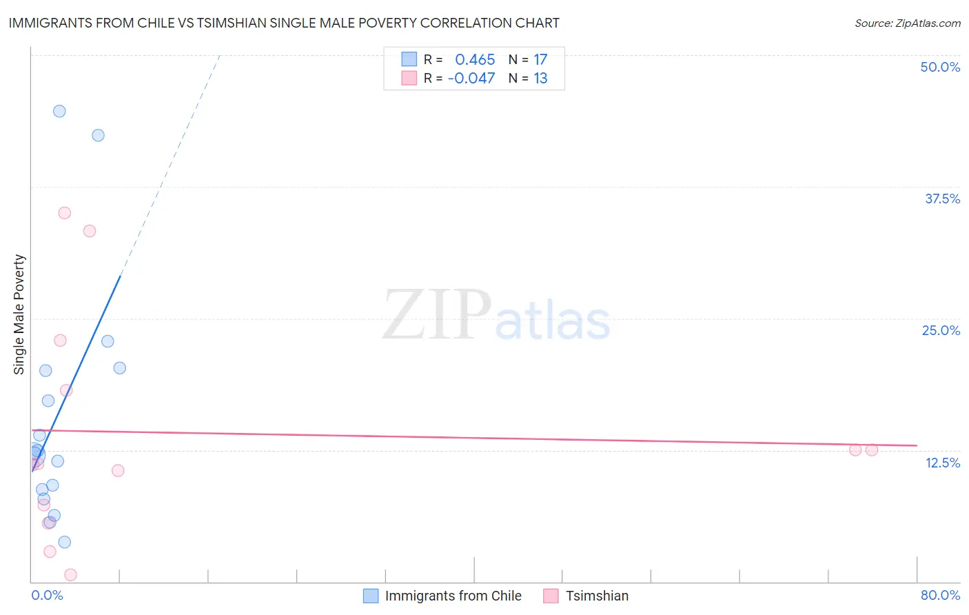 Immigrants from Chile vs Tsimshian Single Male Poverty