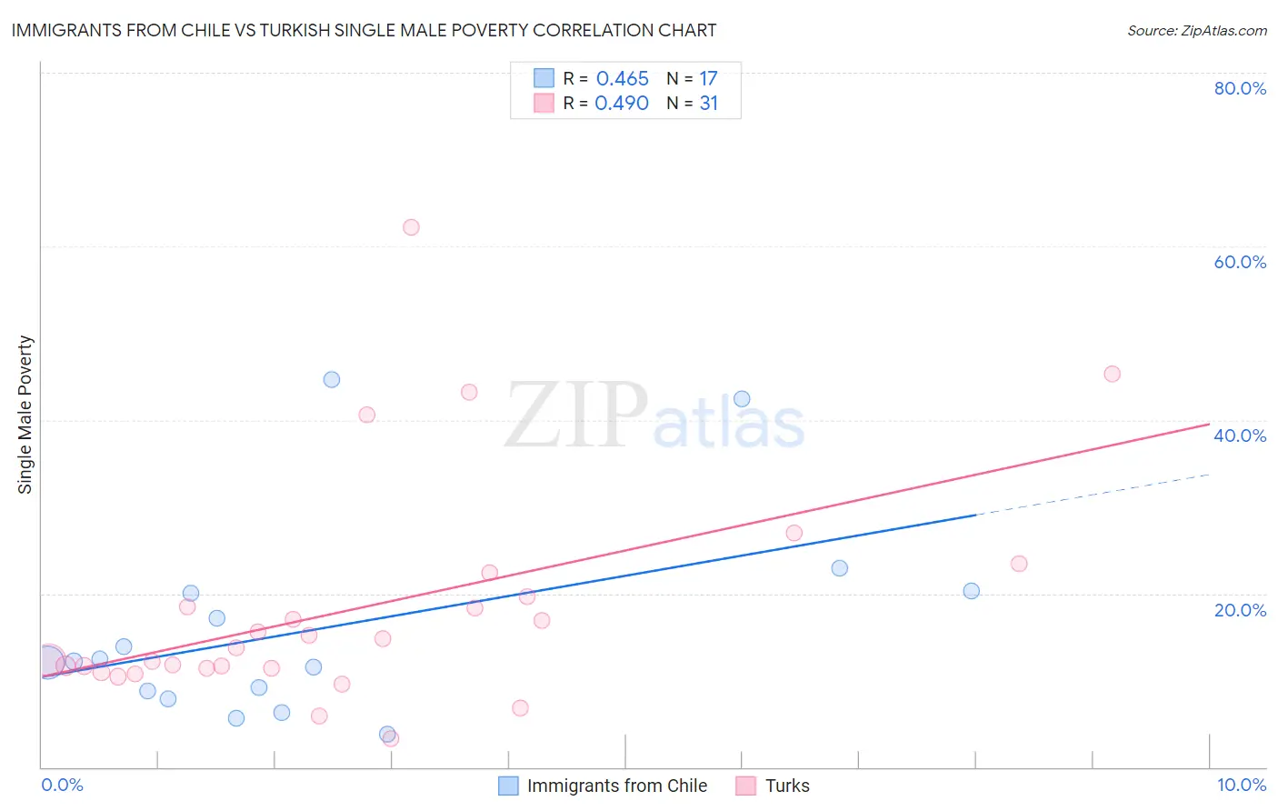 Immigrants from Chile vs Turkish Single Male Poverty