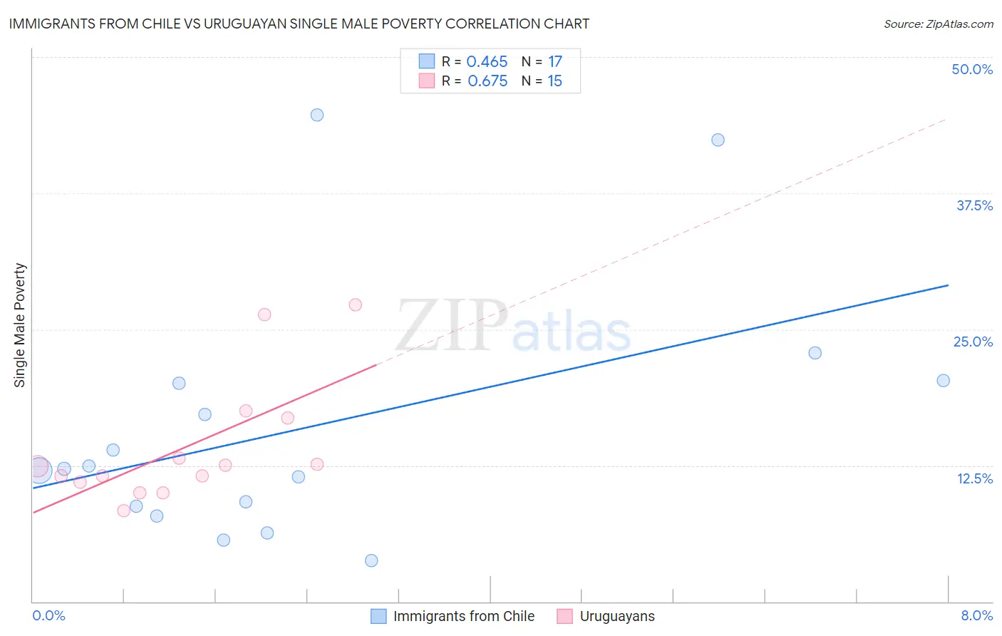 Immigrants from Chile vs Uruguayan Single Male Poverty
